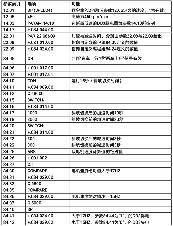ACS800速度控制參數 ACS800速度控制參數