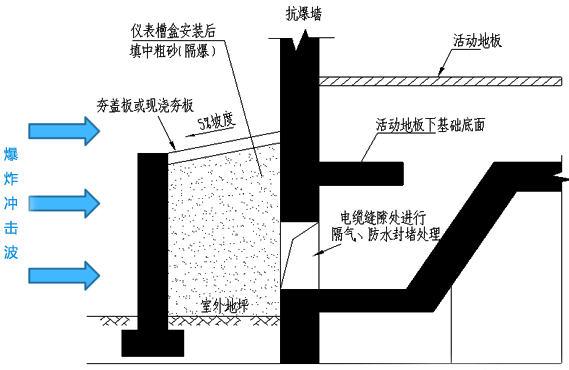 電纜進線口室外地面設置抗爆圍堰 電纜進線口室外地面設置抗爆圍堰
