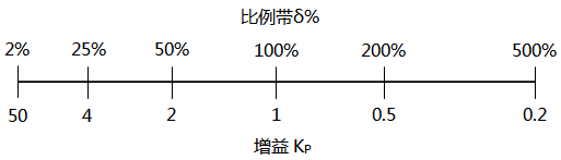 比例增益和比例帶的對應關系 比例增益和比例帶的對應關系