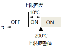 已設置報警回差的上限報警示意圖
