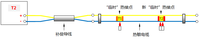 連續(xù)熱電偶(更高的溫度點(diǎn)T2出現(xiàn)) 連續(xù)熱電偶(更高的溫度點(diǎn)T2出現(xiàn))