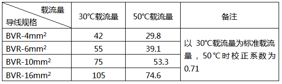 BVR導(dǎo)線50℃的載流量 BVR導(dǎo)線50℃的載流量
