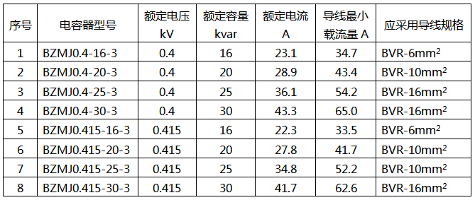 補(bǔ)償柜電容器導(dǎo)線選型標(biāo)準(zhǔn) 補(bǔ)償柜電容器導(dǎo)線選型標(biāo)準(zhǔn)