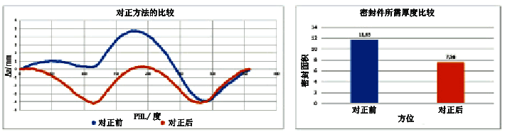 通過對最窄縫隙的對比曲線可以清楚地知道減少了3D密封件的厚度 通過對最窄縫隙的對比曲線可以清楚地知道減少了3D密封件的厚度