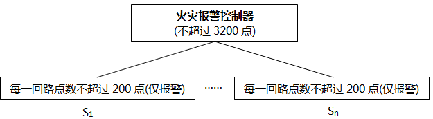 火災(zāi)控制器報警點(diǎn)數(shù) 火災(zāi)控制器報警點(diǎn)數(shù)
