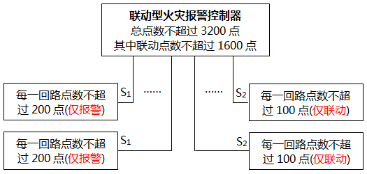 火災(zāi)自動報警系統(tǒng)設(shè)計(jì)方案二 火災(zāi)自動報警系統(tǒng)設(shè)計(jì)方案二