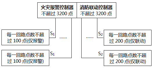 同時設(shè)置一臺火災(zāi)報警控制器又設(shè)置一臺聯(lián)動控制器 同時設(shè)置一臺火災(zāi)報警控制器又設(shè)置一臺聯(lián)動控制器