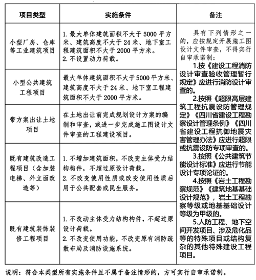 成都市實(shí)行勘察設(shè)計(jì)質(zhì)量自審承諾制建設(shè)工程項(xiàng)目清單