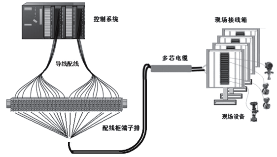 控制系統(tǒng)傳統(tǒng)布線方式示意圖 控制系統(tǒng)傳統(tǒng)布線方式示意圖
