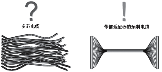 用帶前適配器的預(yù)制電纜代替多芯電纜的布線方式 用帶前適配器的預(yù)制電纜代替多芯電纜的布線方式
