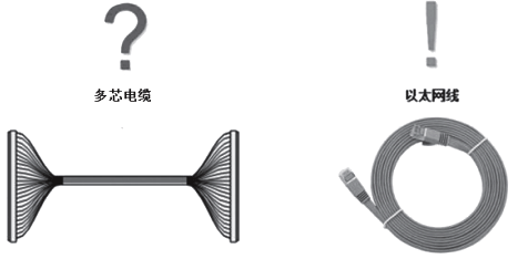 配線柜與控制系統(tǒng)I/O模件之間采用以太網(wǎng)通信 配線柜與控制系統(tǒng)I/O模件之間采用以太網(wǎng)通信