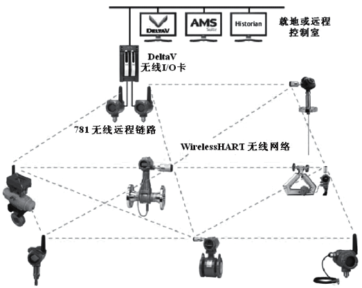 WirelessHART無(wú)線通信系統(tǒng) WirelessHART無(wú)線通信系統(tǒng)