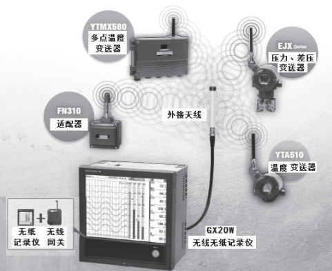 GX20W無線無紙記錄儀組成的小型獨立的無線通信網絡 GX20W無線無紙記錄儀組成的小型獨立的無線通信網絡