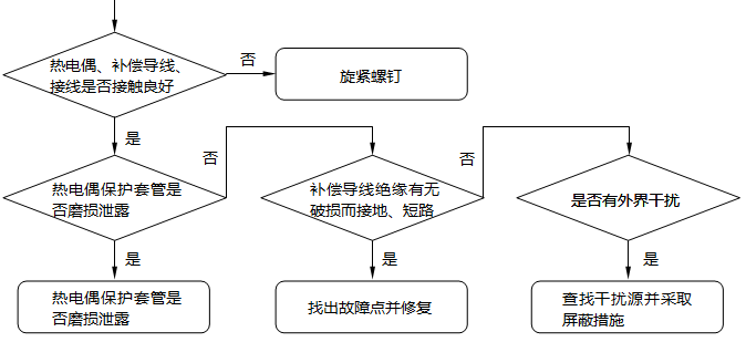 熱電偶輸出熱電勢(shì)不穩(wěn)定的檢查及處理步驟