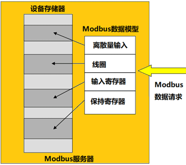 MODBUS數(shù)據(jù)模型映射到不同的存儲區(qū)塊 MODBUS數(shù)據(jù)模型映射到不同的存儲區(qū)塊