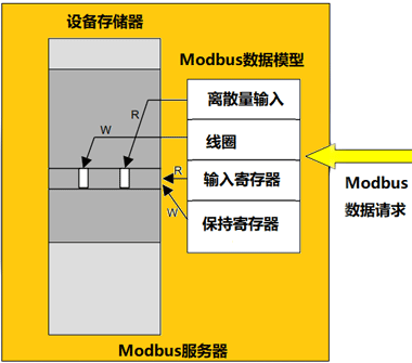 MODBUS數(shù)據(jù)模型映射到同一區(qū)塊 MODBUS數(shù)據(jù)模型映射到同一區(qū)塊