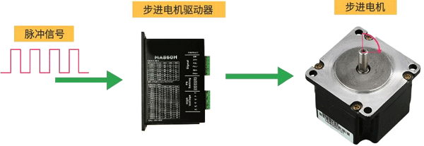 步進電機 步進電機