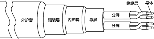 儀表電纜的基本結構示意 儀表電纜的基本結構示意