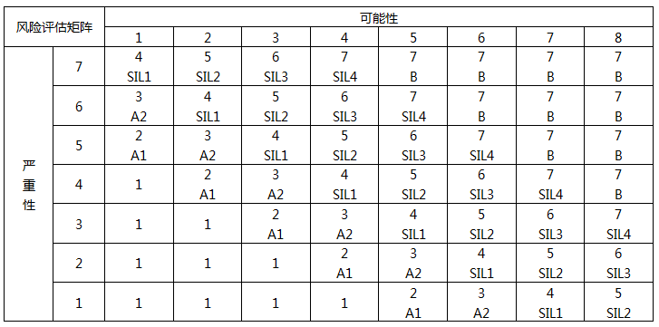 HAZOP分析時所使用的風(fēng)險矩陣 HAZOP分析時所使用的風(fēng)險矩陣