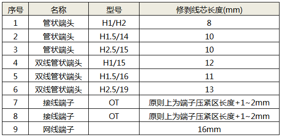 剝線長度參考表(以魏德米勒預絕緣端頭為例) 剝線長度參考表(以魏德米勒預絕緣端頭為例)