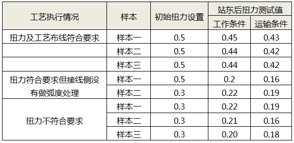 震動測試結果表 震動測試結果表