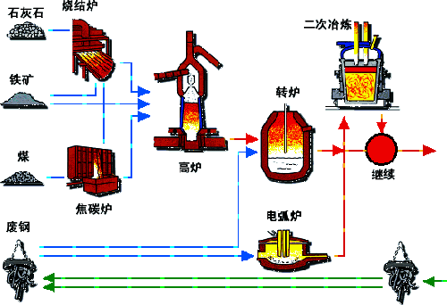 鋼鐵生產(chǎn)工藝流程 鋼鐵生產(chǎn)工藝流程