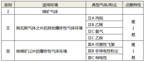 防爆性環(huán)境的設備分類