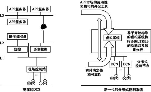 DCS演變為新一代的分布式控制系統示意 DCS演變為新一代的分布式控制系統示意