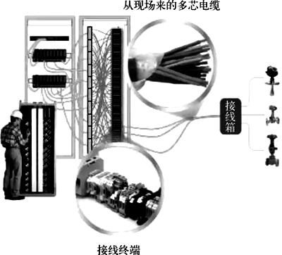 傳統I/O現場信號連接示意 傳統I/O現場信號連接示意