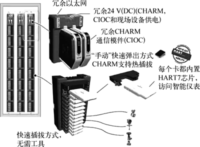 CHARM技術產品結構示意 CHARM技術產品結構示意