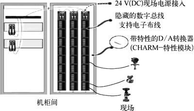 某石化企業DCS改造項目的電子布線技術應用示意 某石化企業DCS改造項目的電子布線技術應用示意