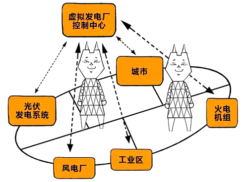 虛擬發電廠的典型結構