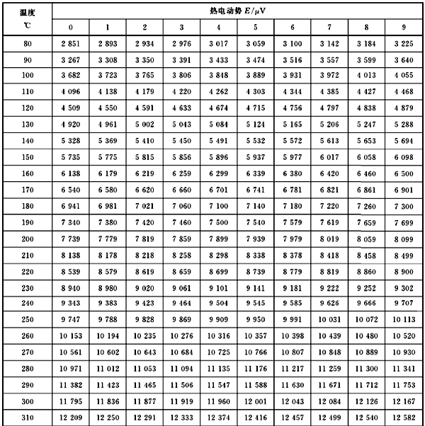 連續(xù)熱電偶分度表 連續(xù)熱電偶分度表