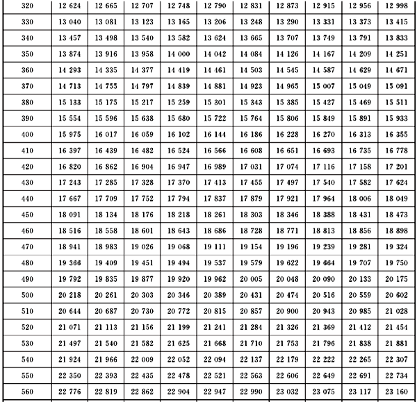 連續(xù)熱電偶分度表1 連續(xù)熱電偶分度表1