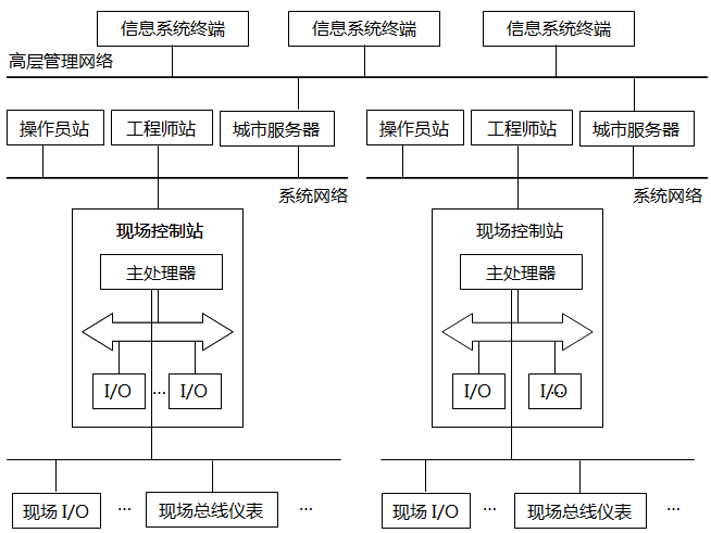 DCS架構 DCS架構