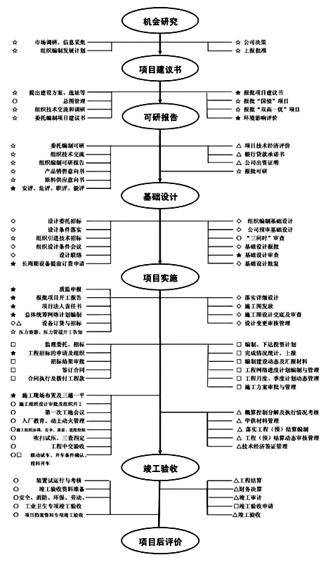 化工項目建設具體流程 化工項目建設具體流程