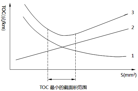 電線、電纜截面積(S)與總費用(TOC)關(guān)系