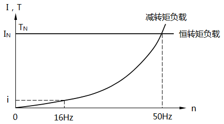 離心水泵的負載特性 離心水泵的負載特性