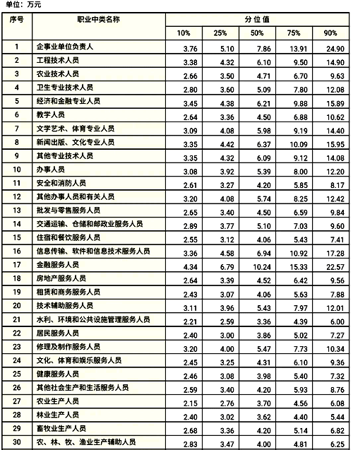 分職業中類企業從業人員工資價位(2019年) 分職業中類企業從業人員工資價位(2019年)