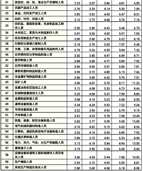 分職業中類企業從業人員工資價位 分職業中類企業從業人員工資價位