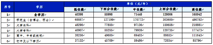 廈門分學歷從業人員工資價位 廈門分學歷從業人員工資價位