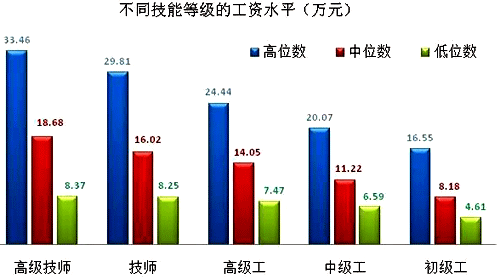 上海市企業技能人才市場工資價位 上海市企業技能人才市場工資價位
