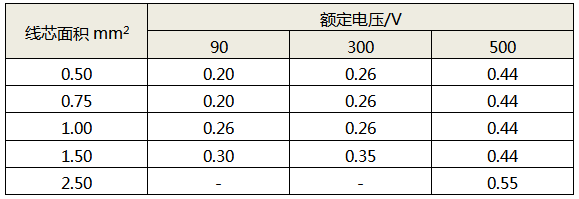 線芯面積對應的絕緣層最小厚度 線芯面積對應的絕緣層最小厚度