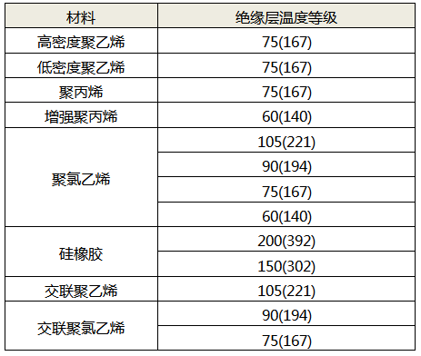 絕緣材料對應的溫度等級 絕緣材料對應的溫度等級