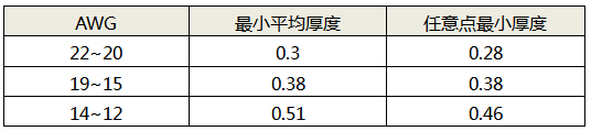 線芯規格對應的絕緣層最小厚度 線芯規格對應的絕緣層最小厚度