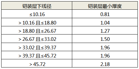 鋁合金鎧裝層最小厚度與層下線徑的對應關系 鋁合金鎧裝層最小厚度與層下線徑的對應關系
