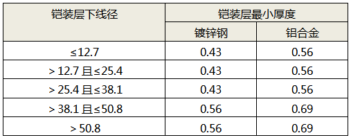 鏈接鎧裝層最小厚度與層下線徑的對應關系 鏈接鎧裝層最小厚度與層下線徑的對應關系