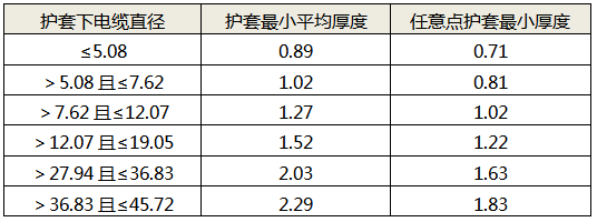電纜護套最小厚度與護套下線徑的對應關系 電纜護套最小厚度與護套下線徑的對應關系