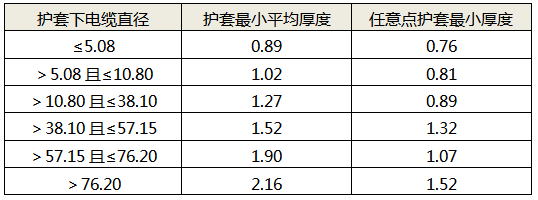 鎧裝電纜外護套最小厚度與護套下線徑的對應關系 鎧裝電纜外護套最小厚度與護套下線徑的對應關系