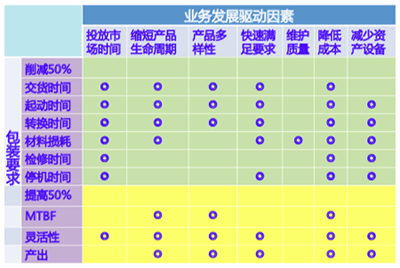 業務驅動因素和包裝要求矩陣表 業務驅動因素和包裝要求矩陣表